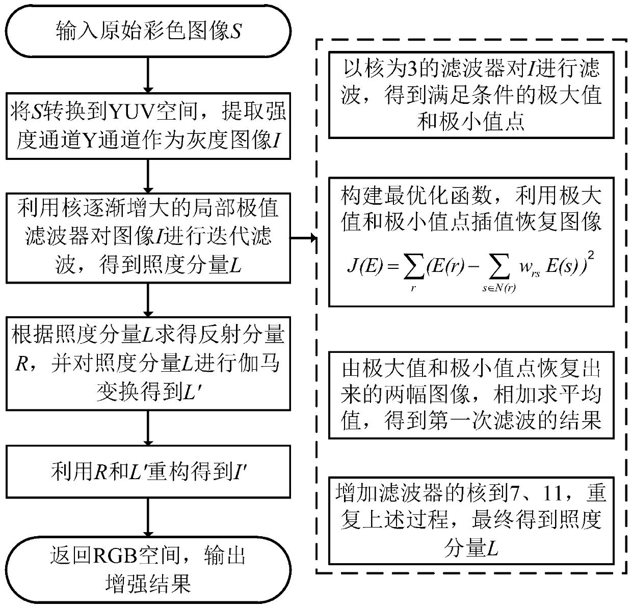 Low-illumination color image enhancement method based on local extreme value