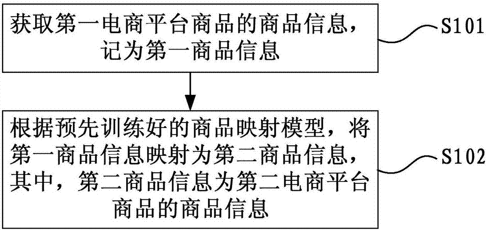 Commodity mapping method, apparatus and device