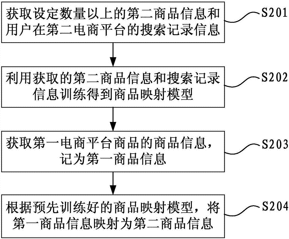 Commodity mapping method, apparatus and device