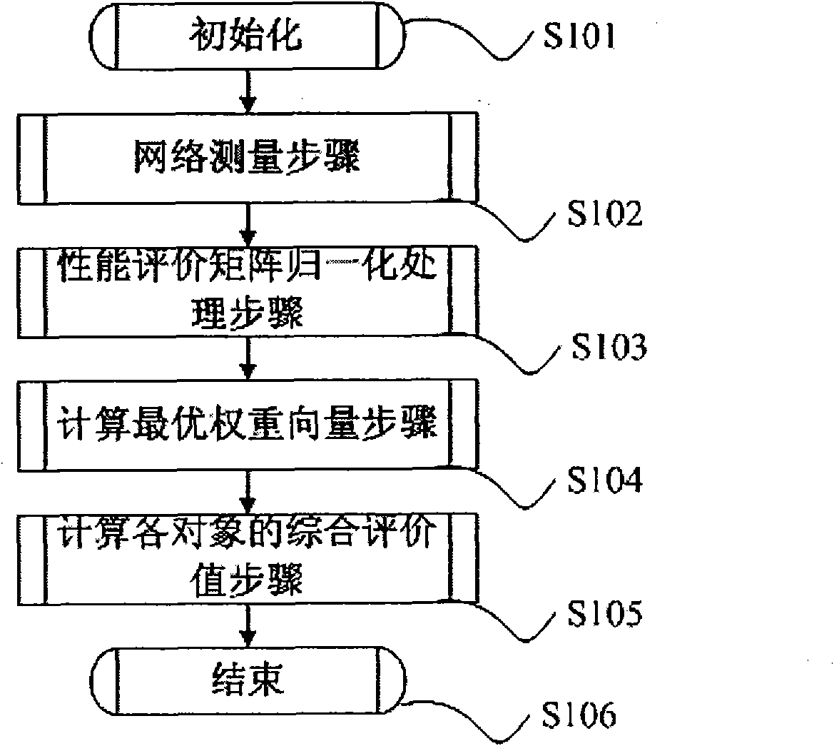 Method for evaluating overall performance of network based on multi-measure deviation maximization