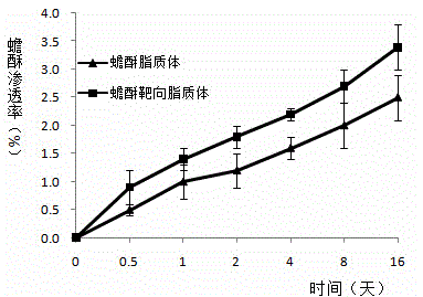 Toad venom targeted liposome and preparation method and application thereof