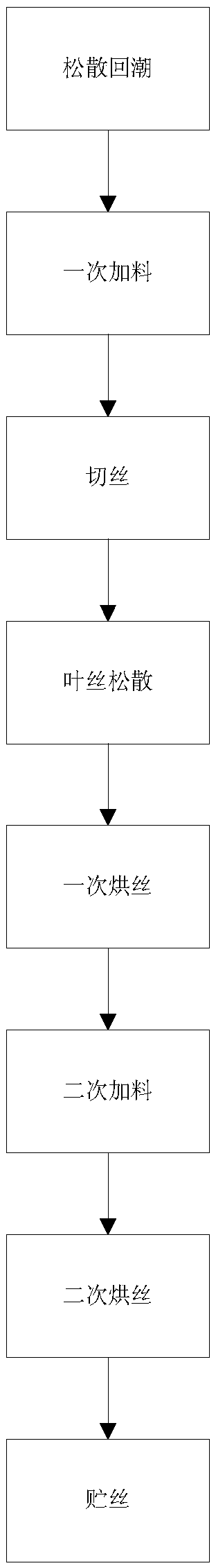 Novel tobacco shred processing technology