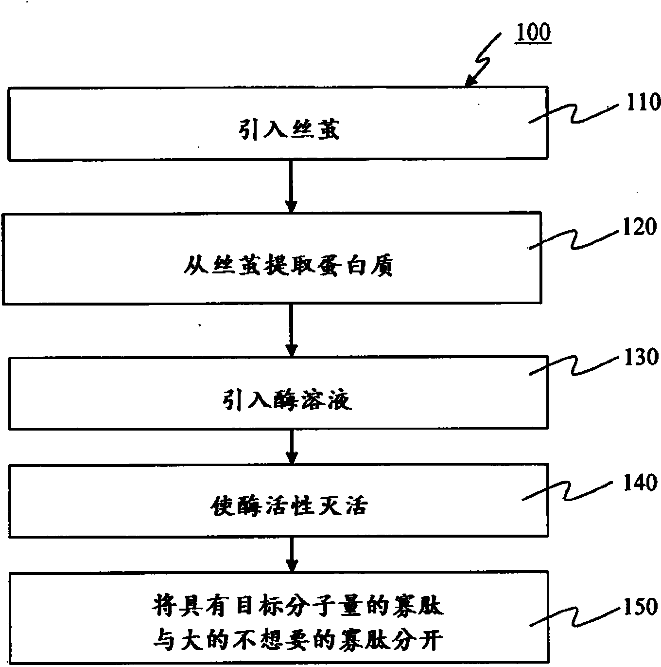 Silk-based bioactive oligopeptide compositions and manufacturing process therefor