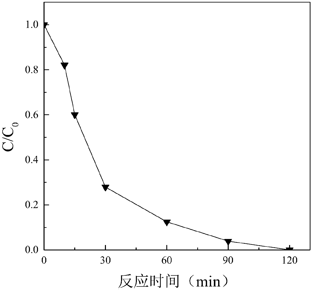 Method for treating antibiotic fungi residues by percarbonate to prepare organic fertilizer