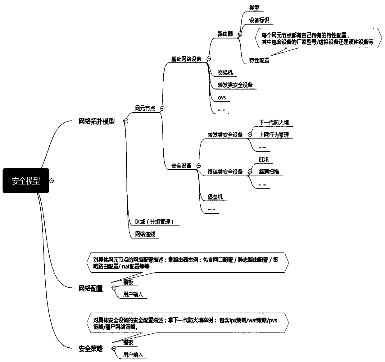 Network security deployment method, device and equipment and readable storage medium