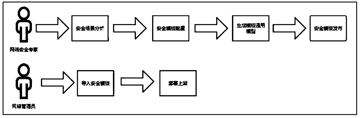 Network security deployment method, device and equipment and readable storage medium