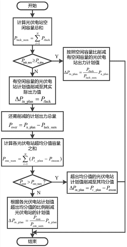 Coordinated control method for active power of photovoltaic power station group