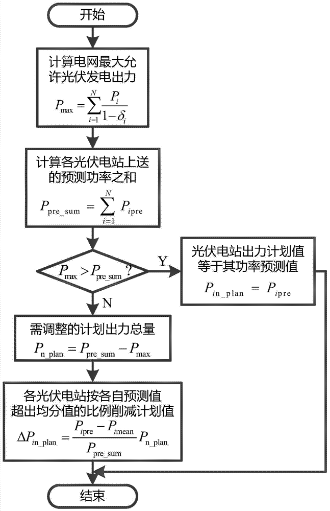 Coordinated control method for active power of photovoltaic power station group