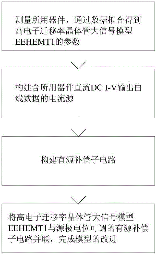 GaN HEMT large signal model improvement method based on active compensation sub-circuit