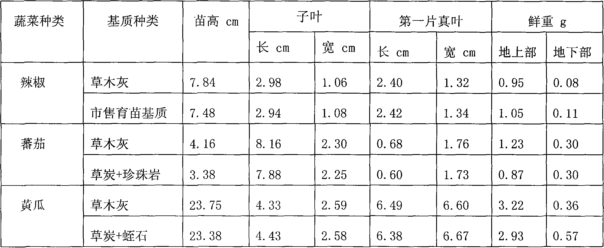 Plant ash seedling-growing matrix and preparation method thereof