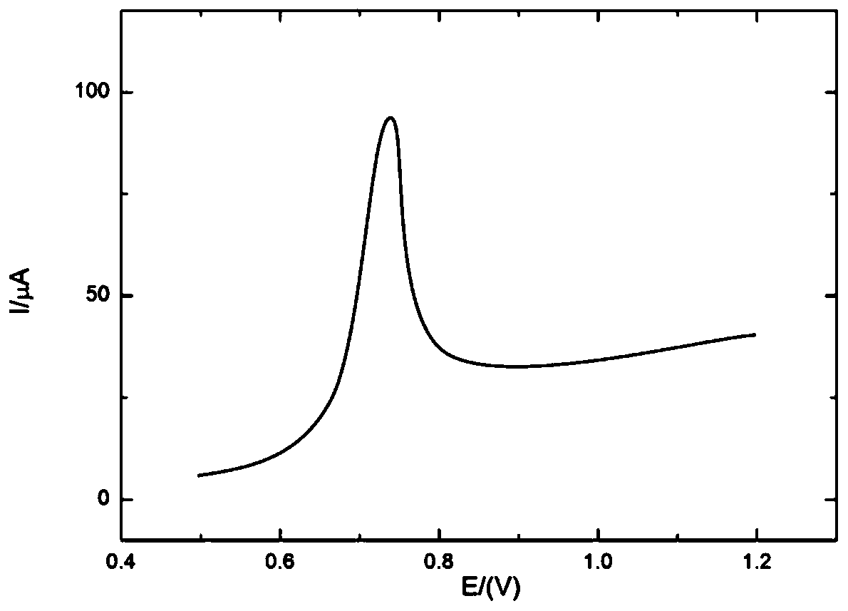 Preparation method of graphene modified glassy carbon electrode and application thereof