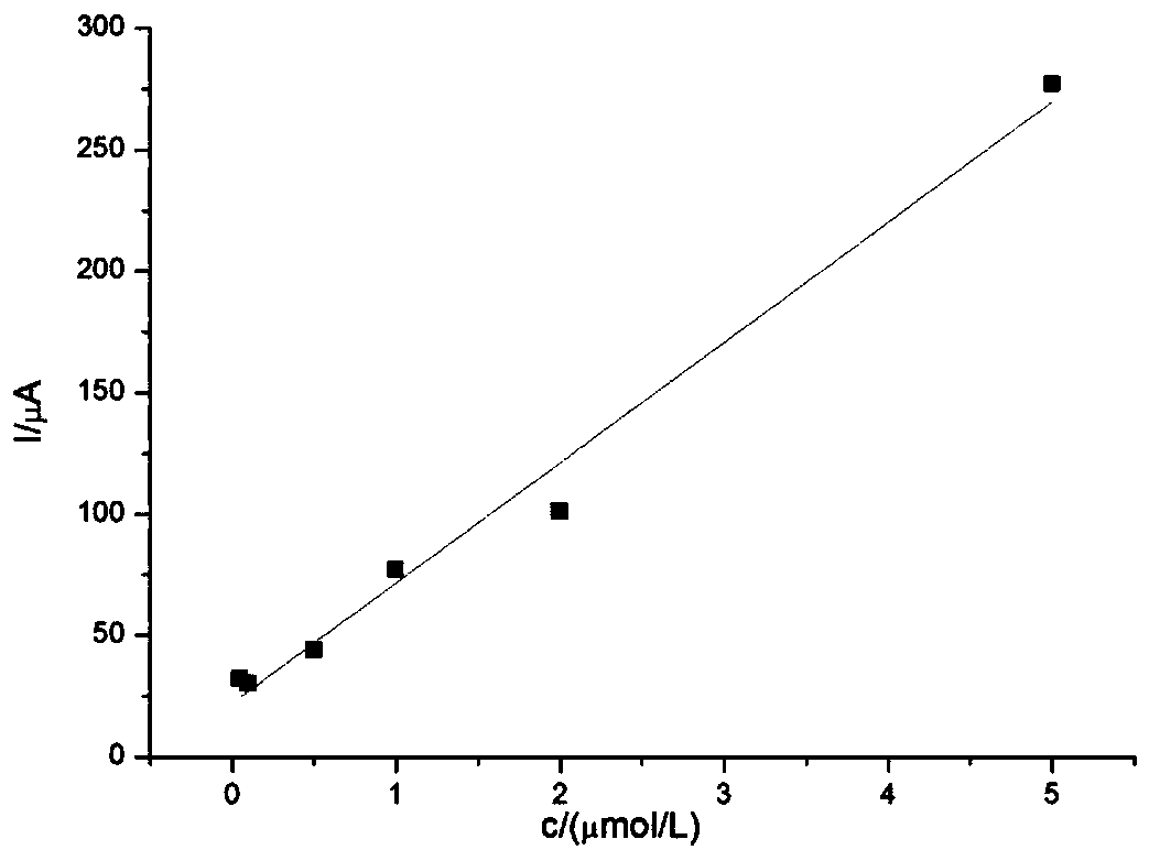 Preparation method of graphene modified glassy carbon electrode and application thereof