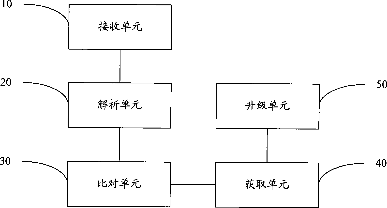 Method, system and equipment for version upgrade