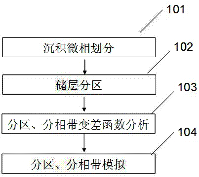 A method for reservoir property simulation using multidirectional variogram analysis