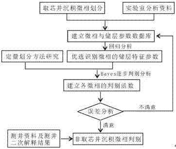 A method for reservoir property simulation using multidirectional variogram analysis