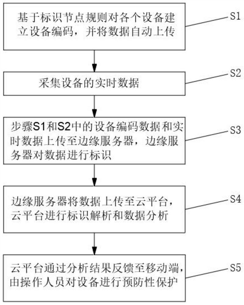 Equipment maintenance management method based on industrial internet