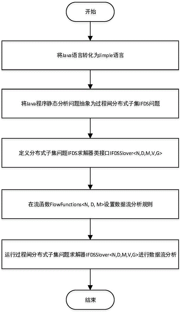 Java program static analysis method based on control flow analysis and data flow analysis