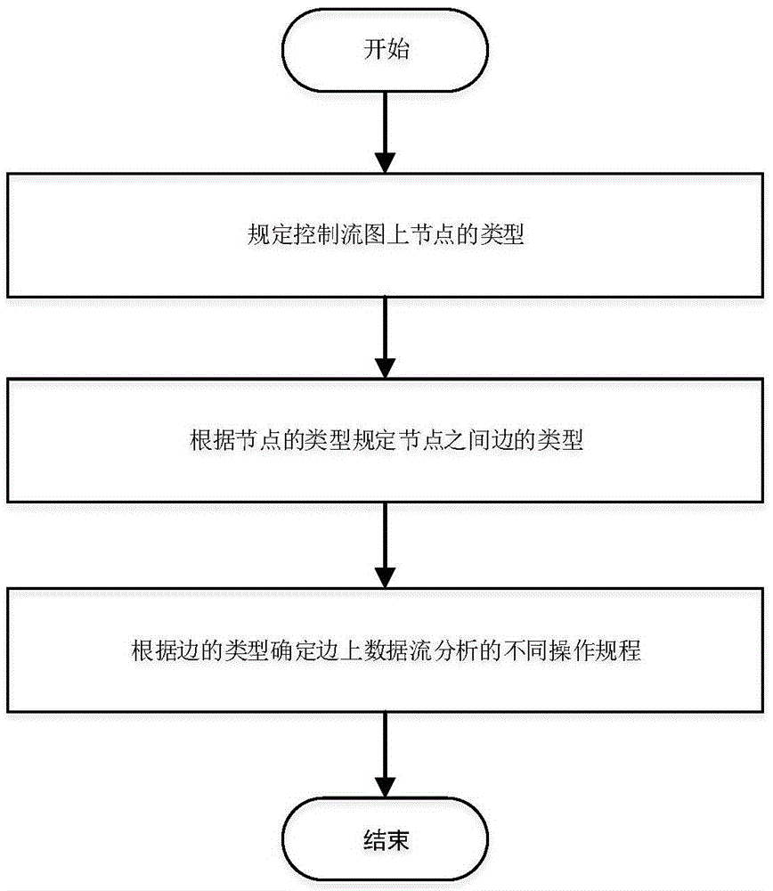 Java program static analysis method based on control flow analysis and data flow analysis