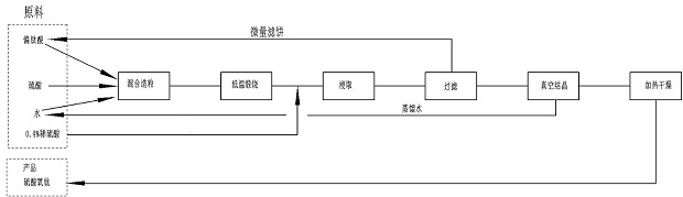 A new process for preparing fully water-soluble titanyl sulfate powder