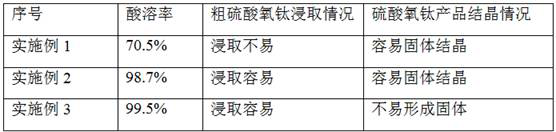 A new process for preparing fully water-soluble titanyl sulfate powder