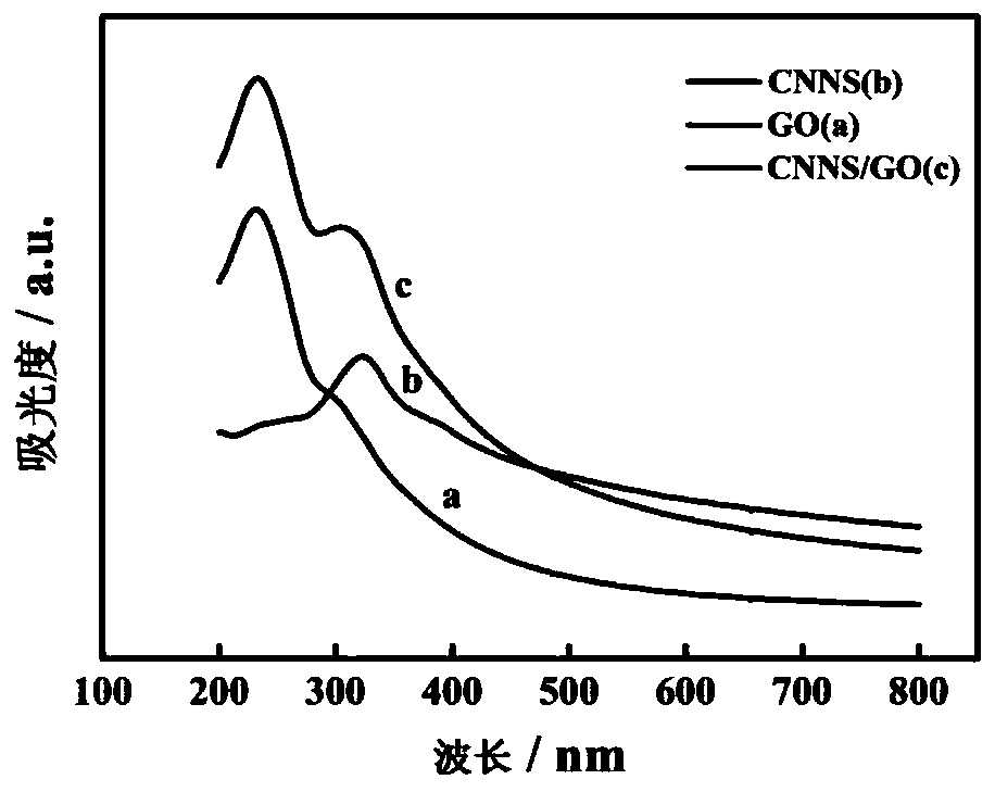 g-C3N4 nanosheet/graphene oxide composite material and preparation method and application thereof