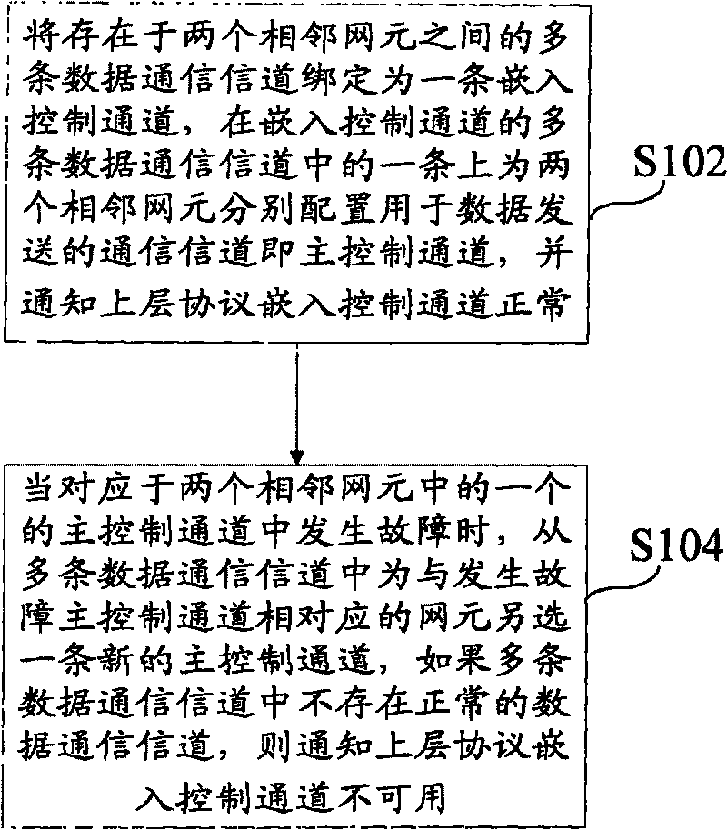 Method for managing data communication channel of synchronizing digital hierarchy equipment