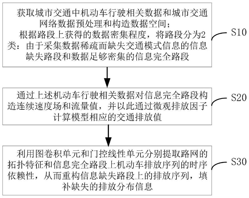 Method and system for estimating urban mobile source pollution emission by using incomplete information