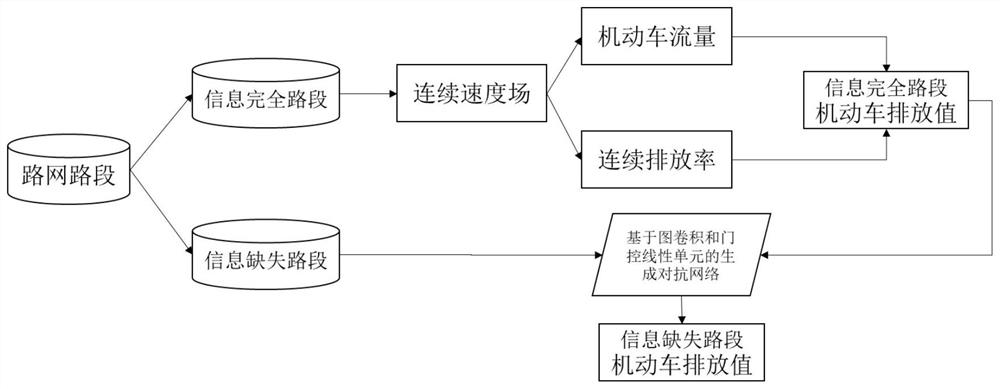 Method and system for estimating urban mobile source pollution emission by using incomplete information