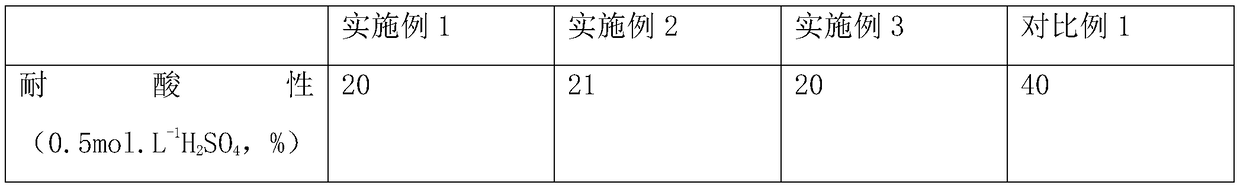 Glass fiber and processing technology thereof