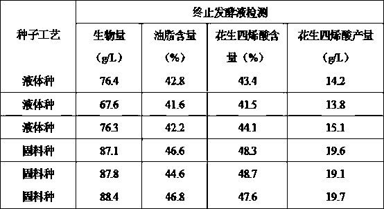 Microorganism fermentation method for arachidonic acid