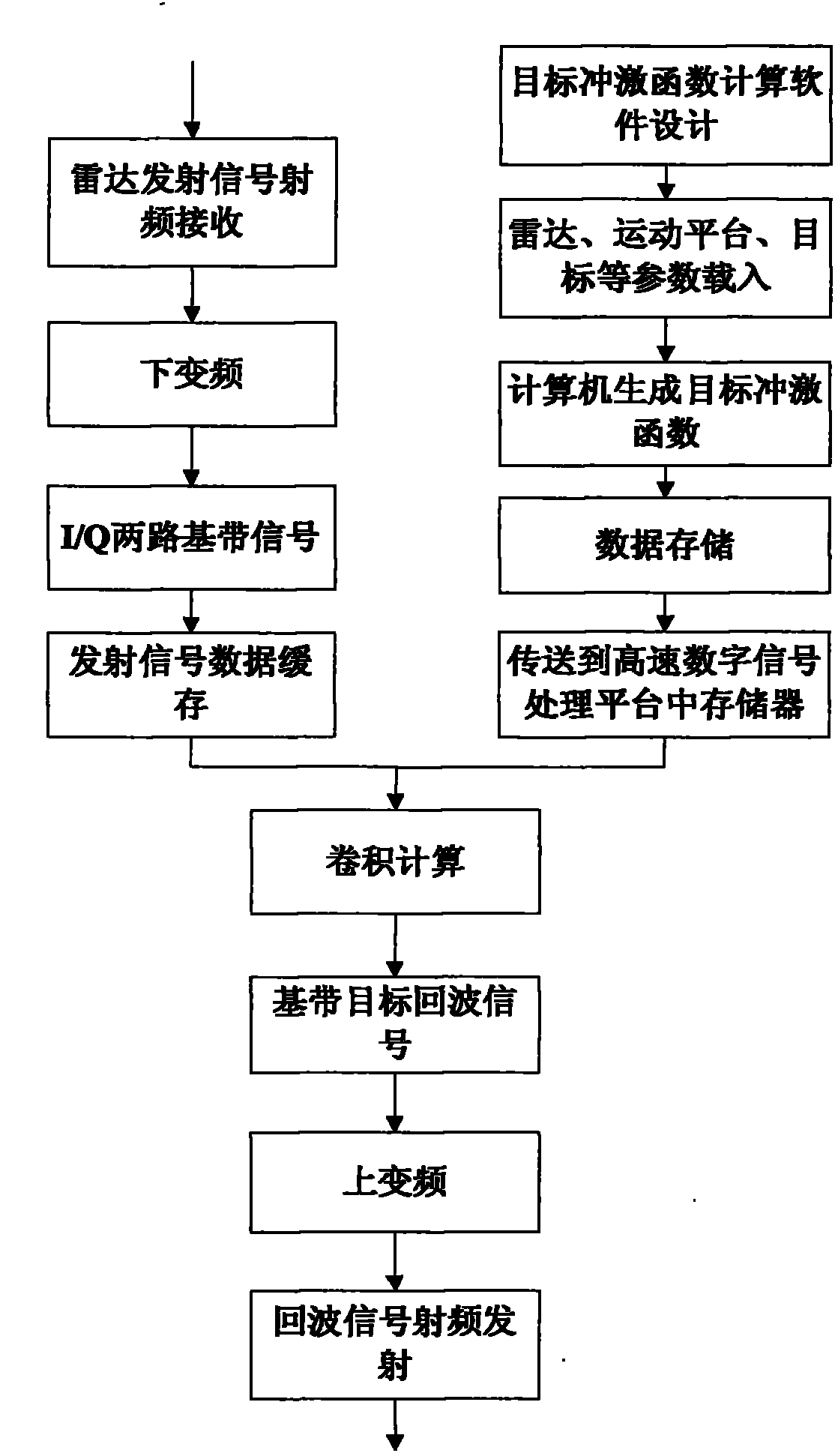 Method for realizing synthetic aperture radar echo simulator