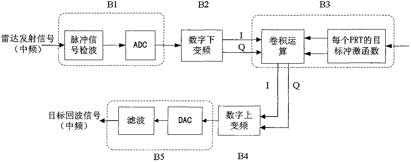 Method for realizing synthetic aperture radar echo simulator