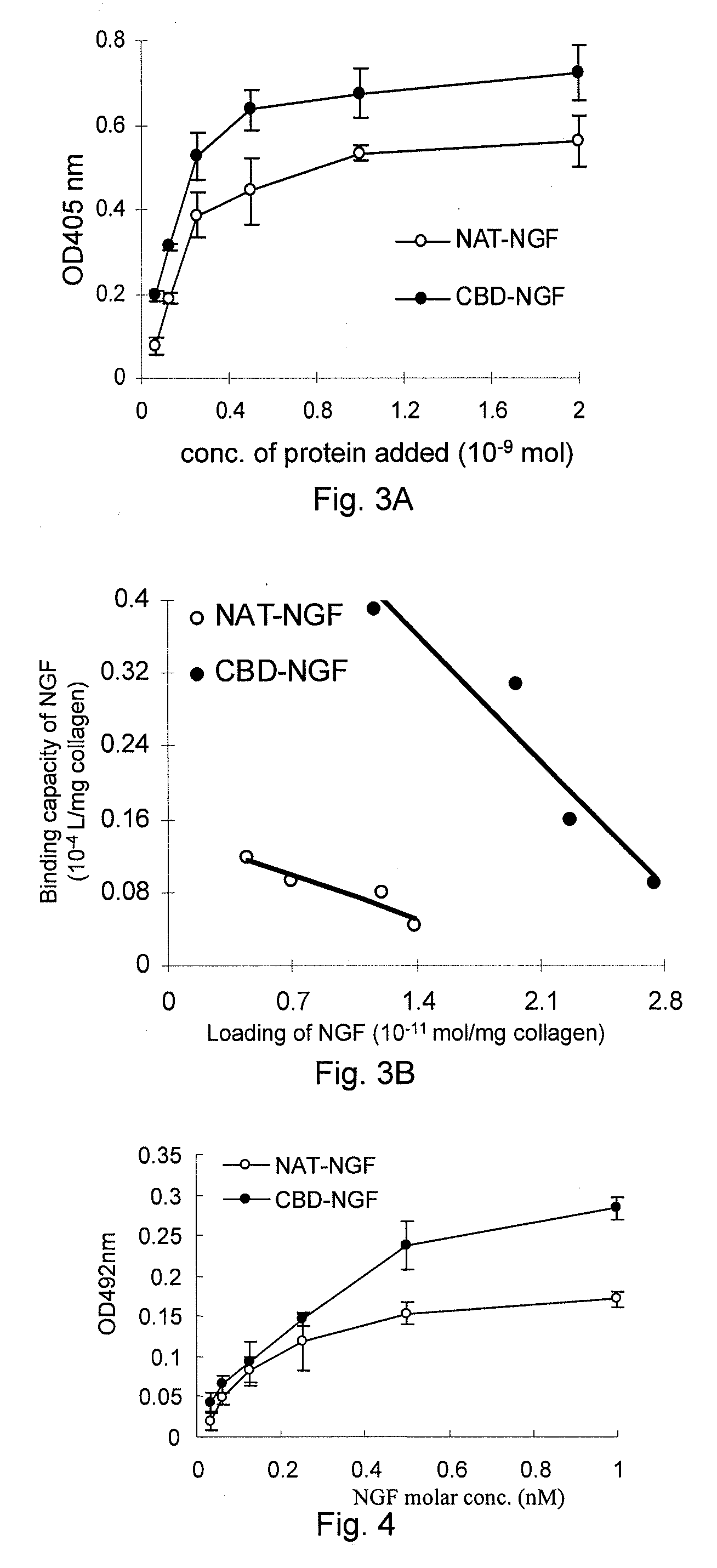 Activated collagen scaffold materials and their special fused active restoration factors