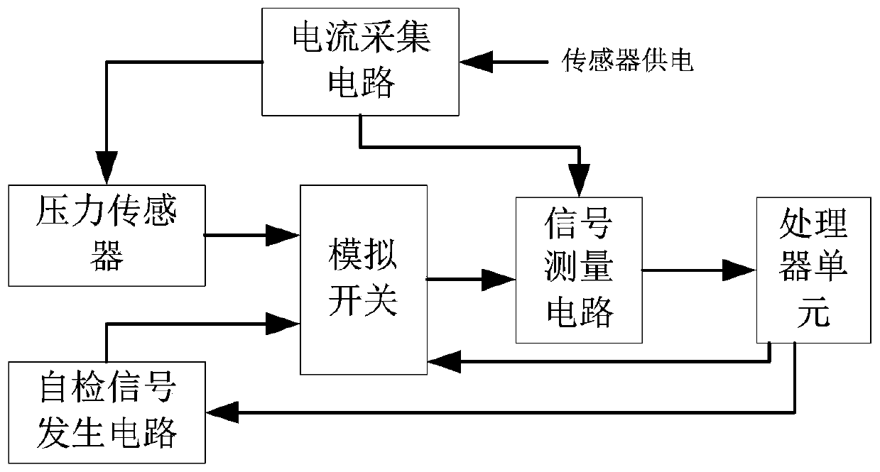 Turbojet engine pressure measurement and diagnosis method and device