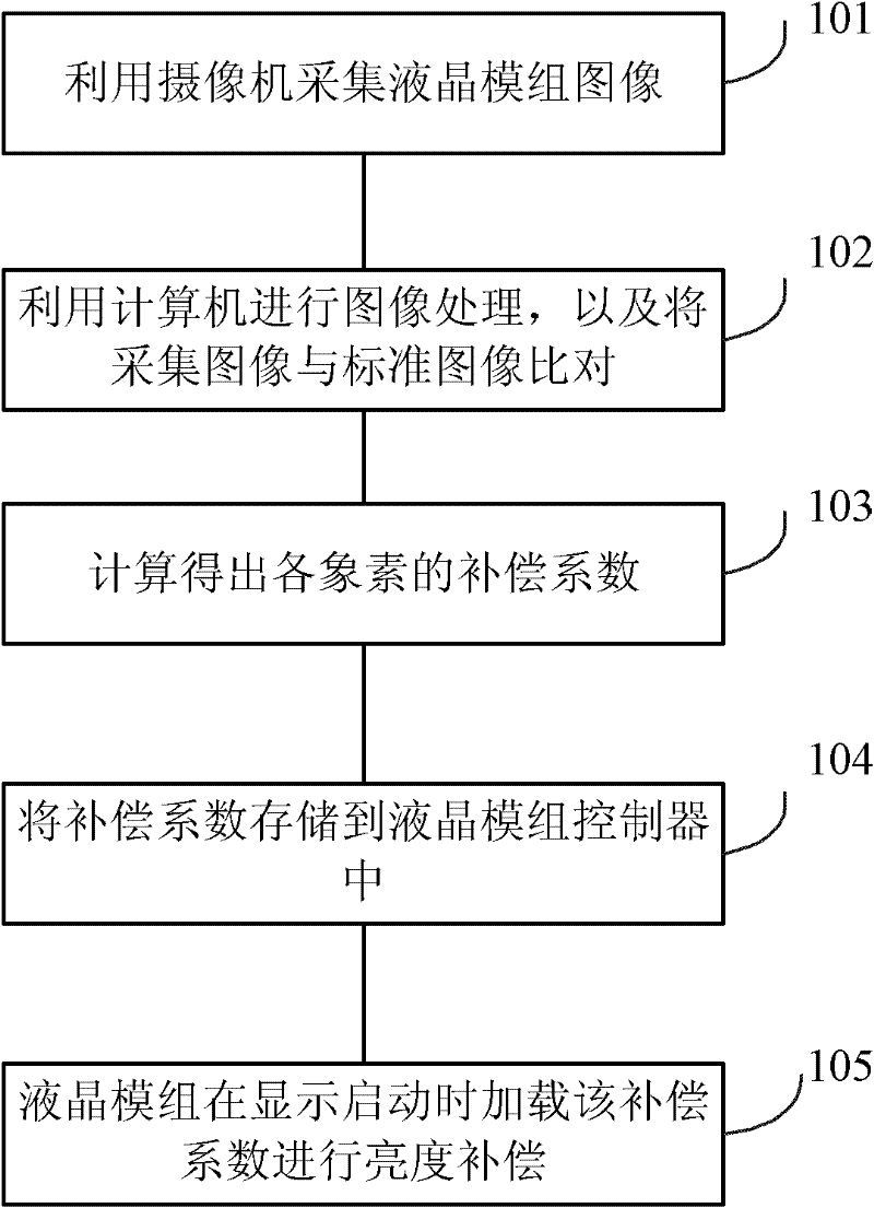 Method, device and system for compensating brightness of liquid crystal module