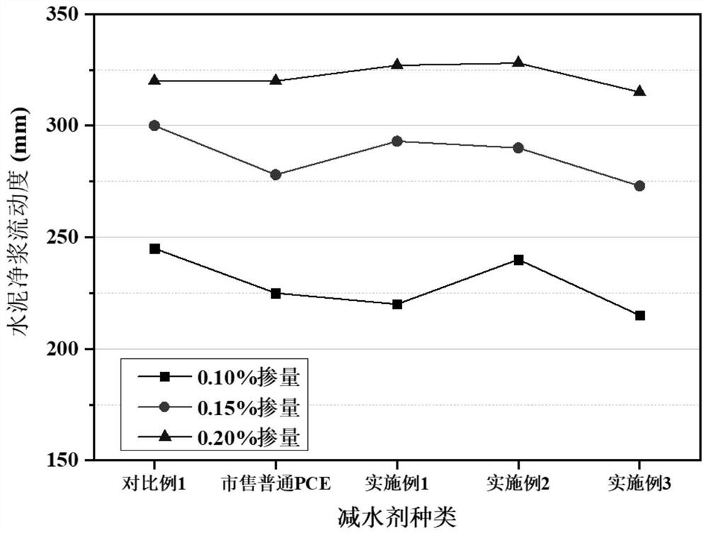 Reduction type polycarboxylic acid water reducer as well as preparation method and application thereof