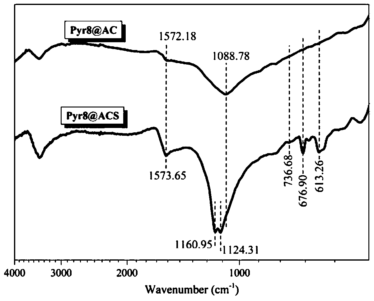 Surface-modified high-activity low-temperature denitration active coke and preparation method thereof