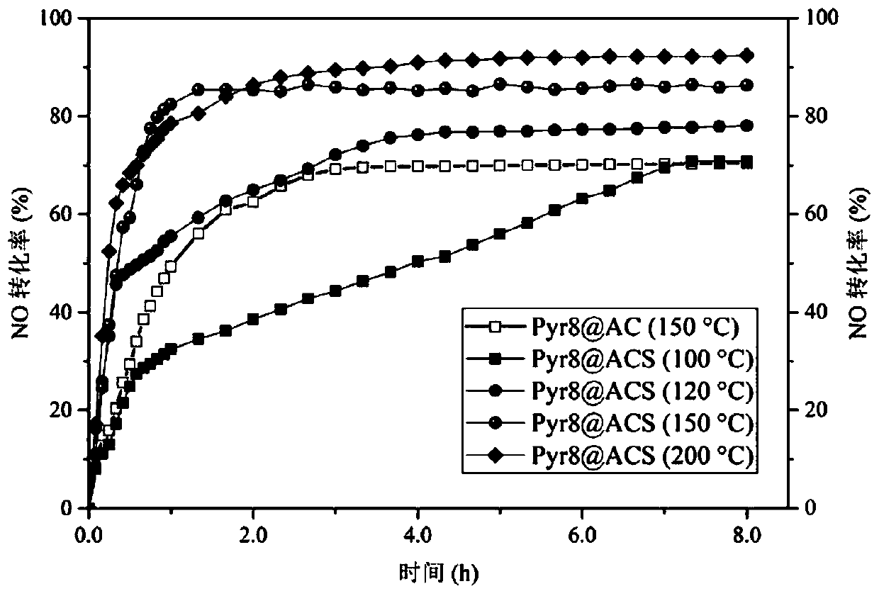 Surface-modified high-activity low-temperature denitration active coke and preparation method thereof