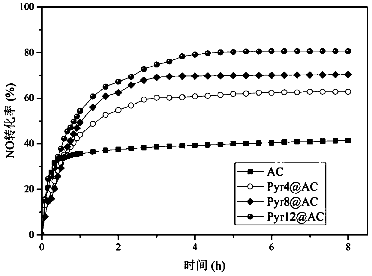 Surface-modified high-activity low-temperature denitration active coke and preparation method thereof