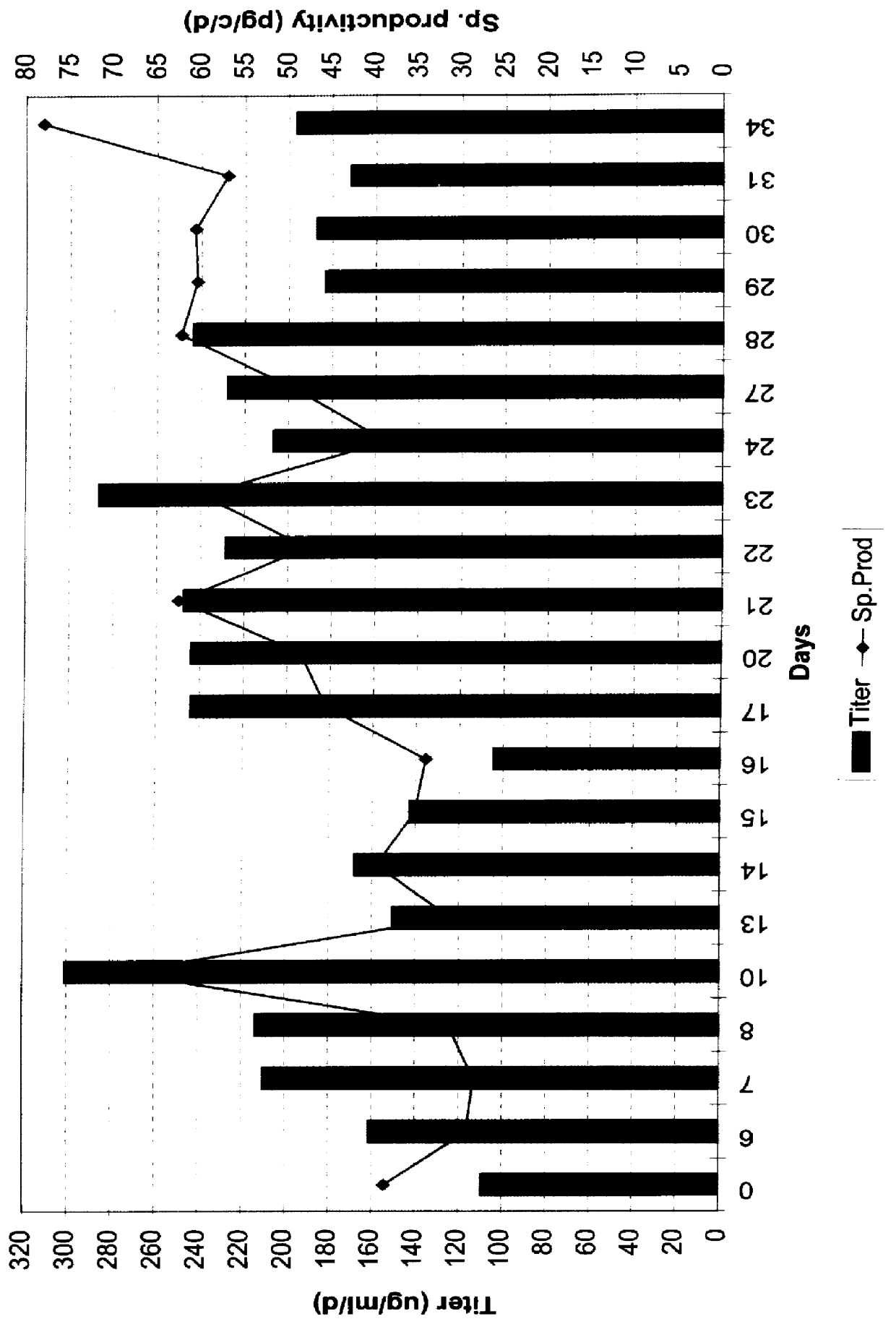 Methods and constructs for protein expression