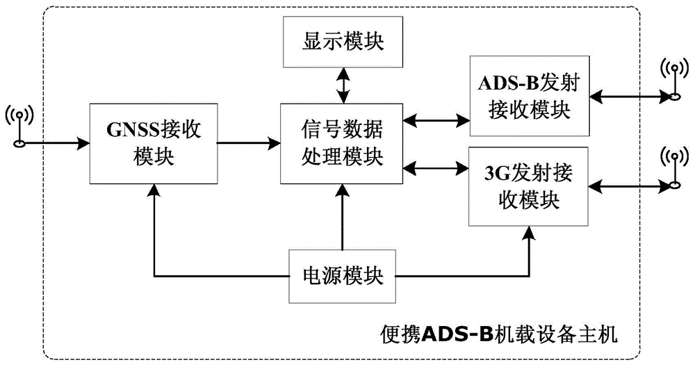 Portable ADS-B mobile system with 3g function