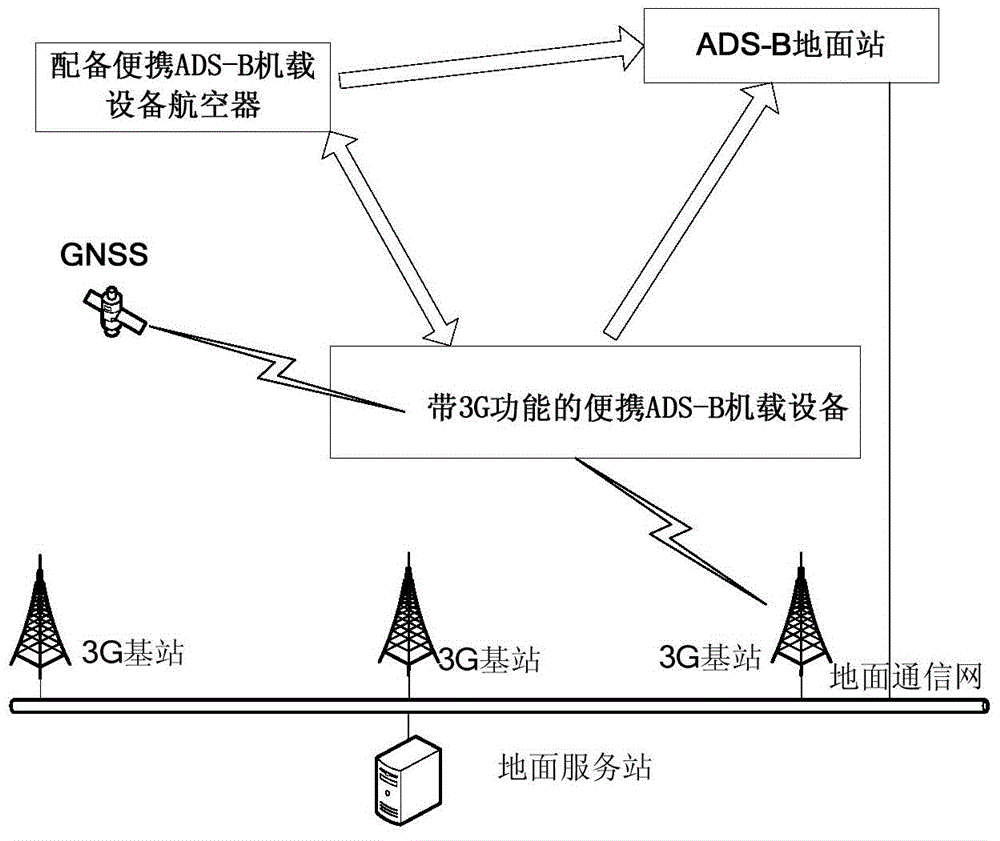 Portable ADS-B mobile system with 3g function