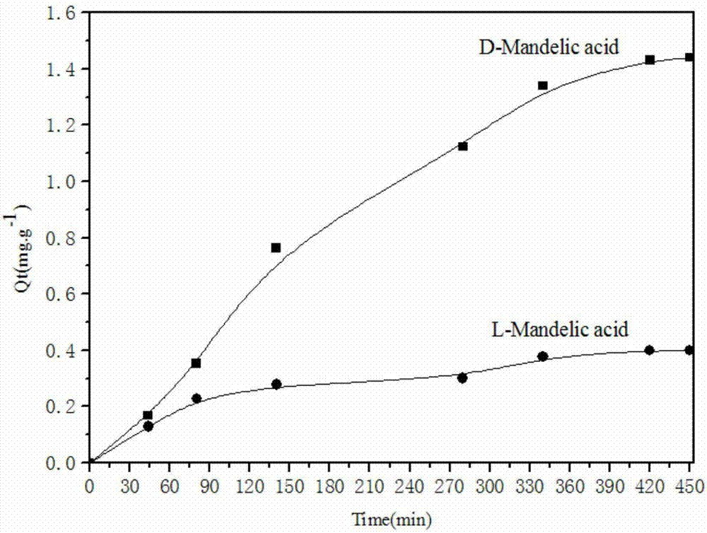 A kind of bonded chiral aminoalcohol polymer and its preparation method and application