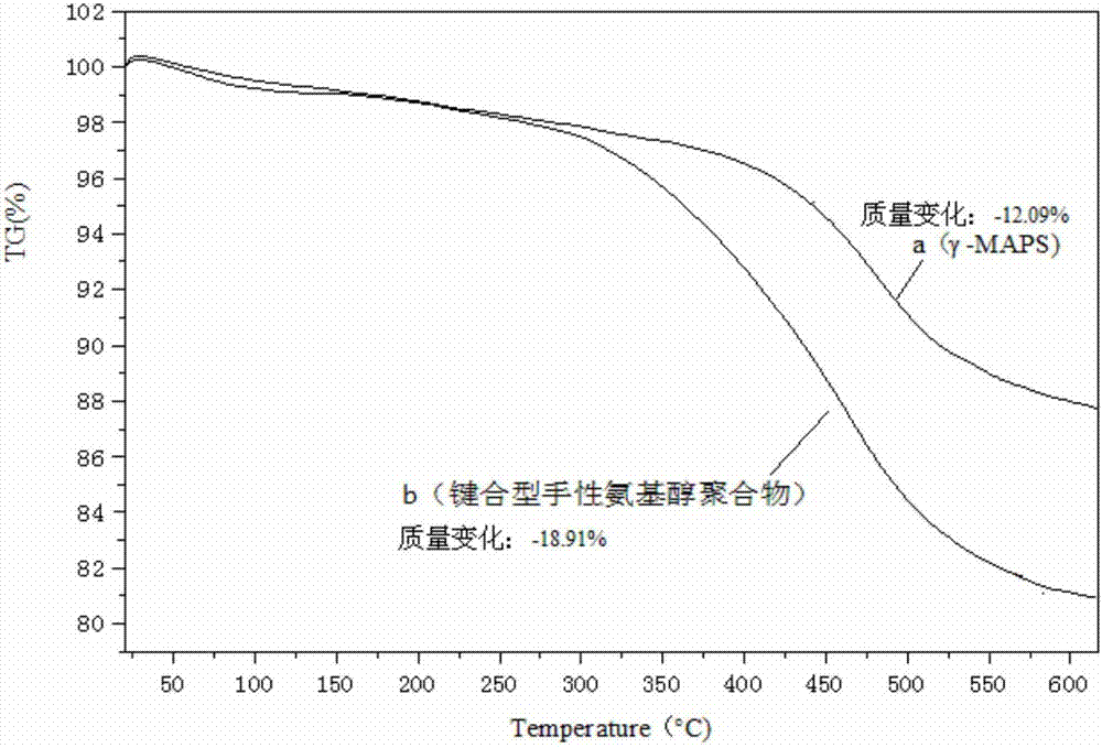 A kind of bonded chiral aminoalcohol polymer and its preparation method and application