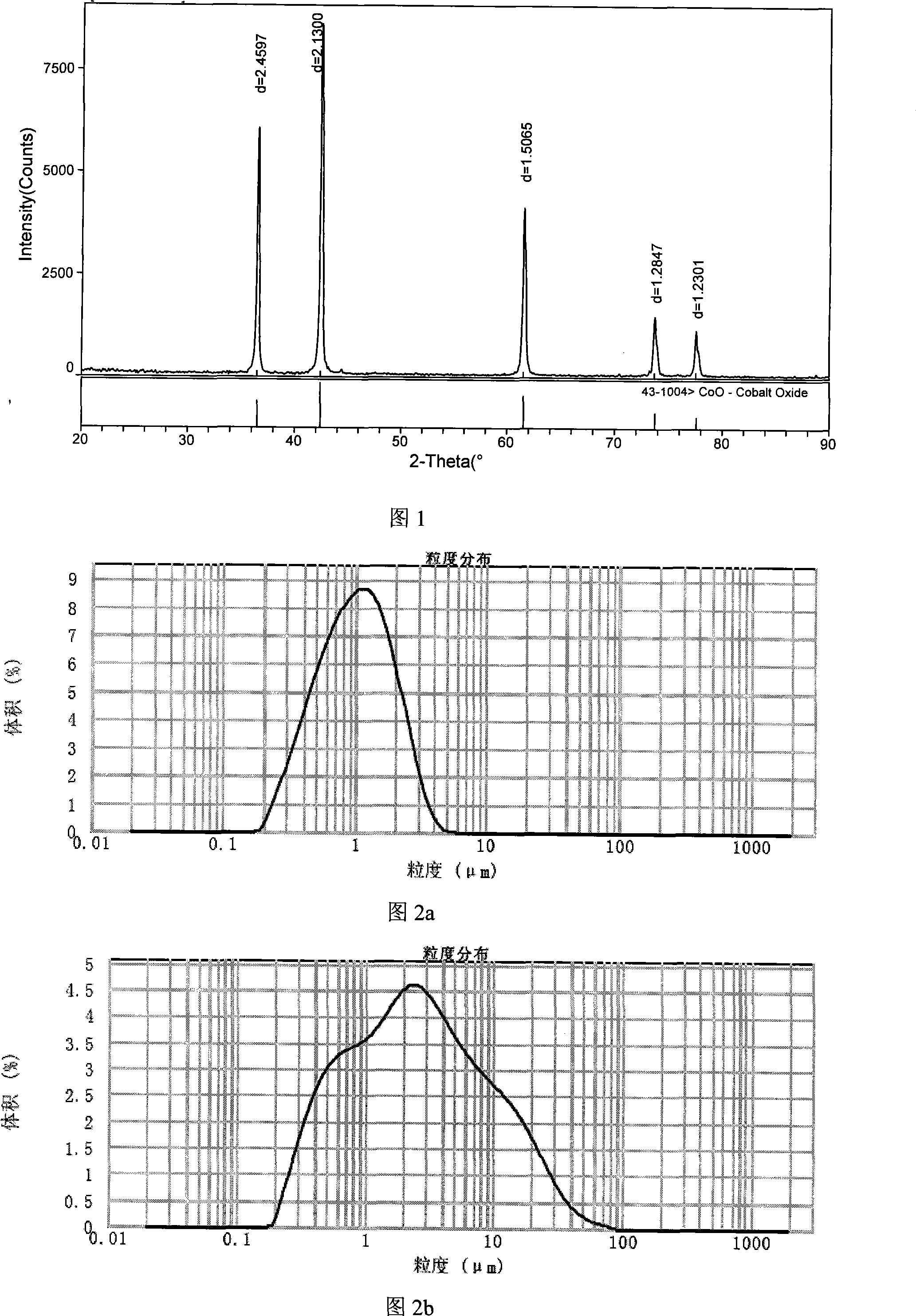 Method for preparing spherical cobaltous oxide