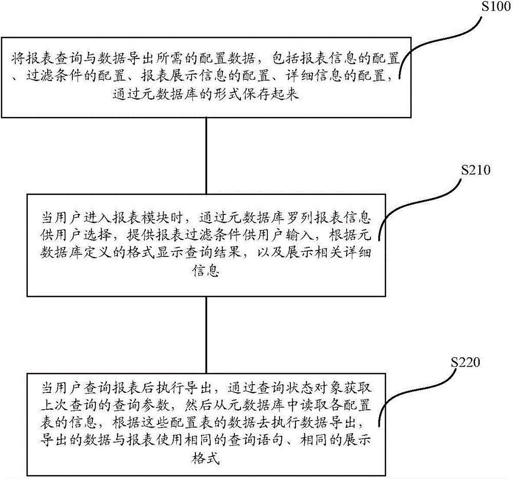 Data processing method based on metadata base