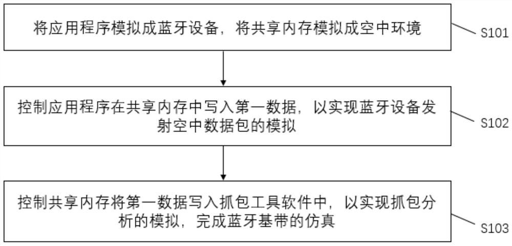 Bluetooth baseband simulation method and device