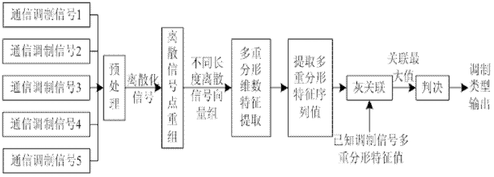 Modulation signal identification method based on complexity characteristic under low signal-to-noise ratio condition