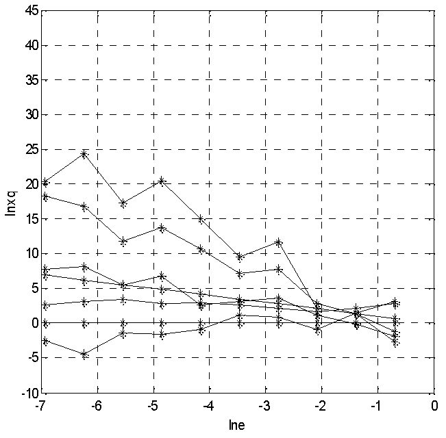 Modulation signal identification method based on complexity characteristic under low signal-to-noise ratio condition