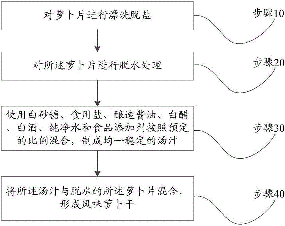 Making method of dried radishes